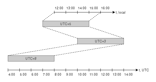 ../_images/time-zones-example.png